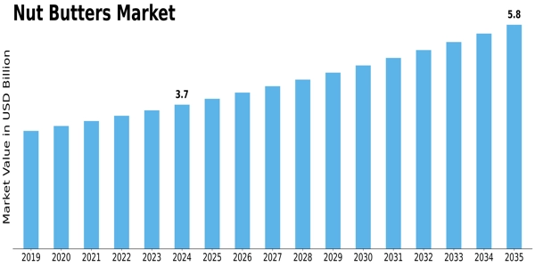 Nut Butters Market Size to Hit USD 6.01 Billion by 2035 | Rising Demand for Plant-Based and Dairy-Free Spreads Drives Growth